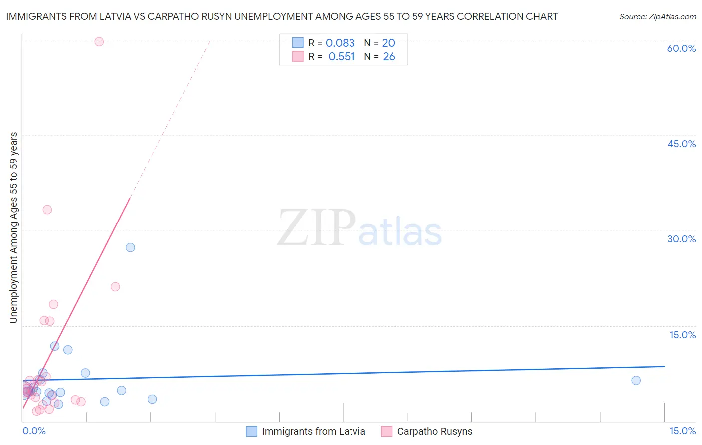 Immigrants from Latvia vs Carpatho Rusyn Unemployment Among Ages 55 to 59 years