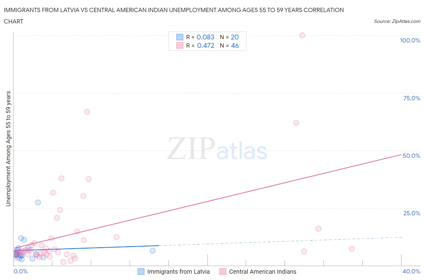 Immigrants from Latvia vs Central American Indian Unemployment Among Ages 55 to 59 years