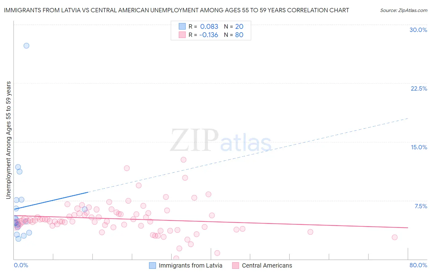 Immigrants from Latvia vs Central American Unemployment Among Ages 55 to 59 years