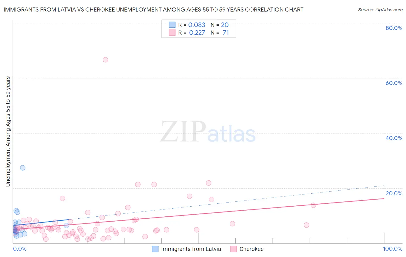 Immigrants from Latvia vs Cherokee Unemployment Among Ages 55 to 59 years