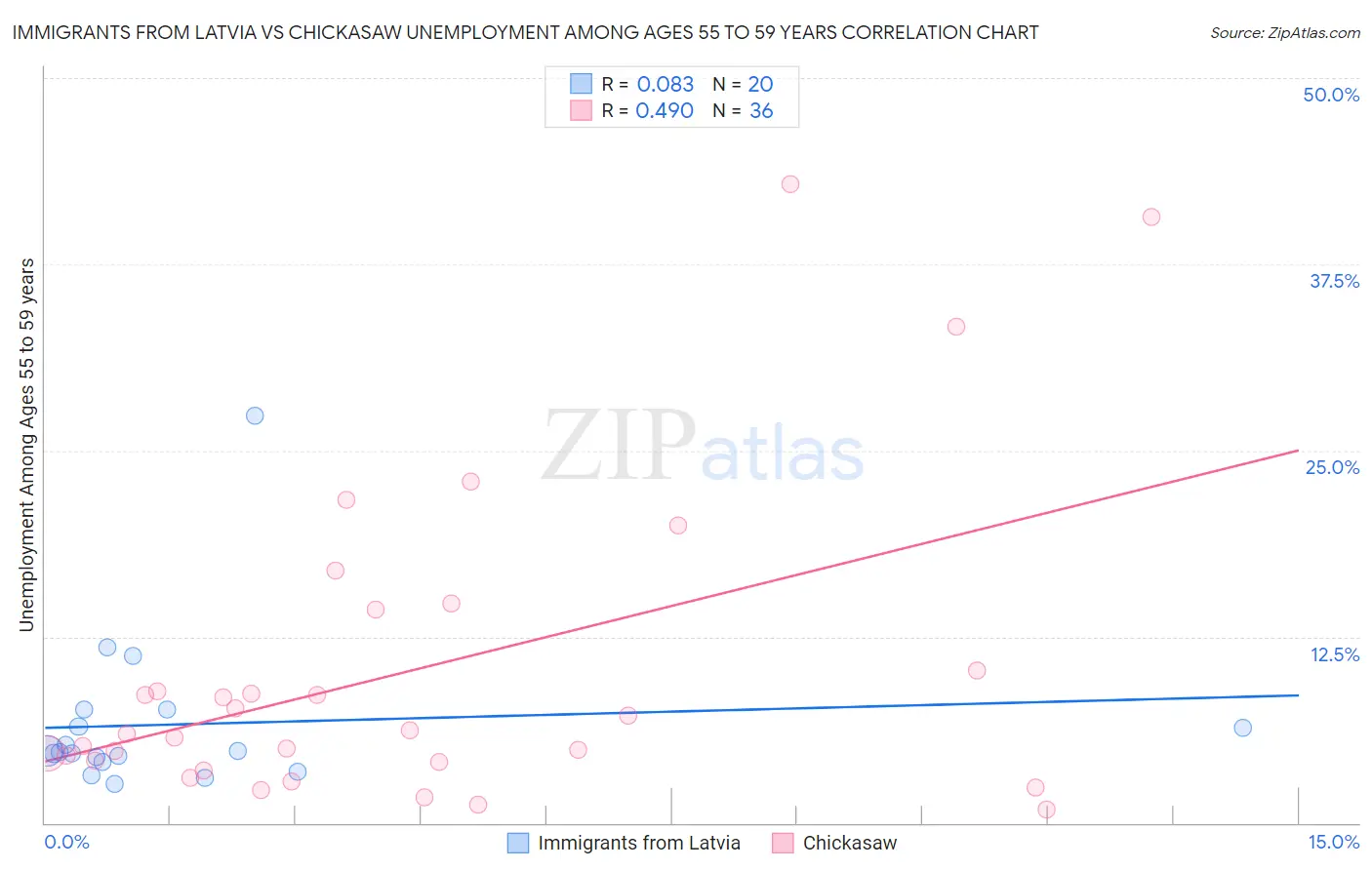 Immigrants from Latvia vs Chickasaw Unemployment Among Ages 55 to 59 years