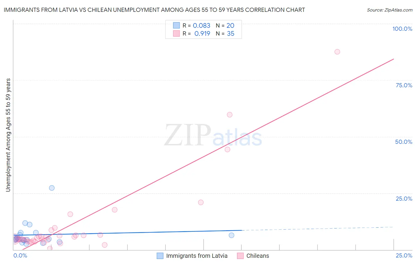 Immigrants from Latvia vs Chilean Unemployment Among Ages 55 to 59 years