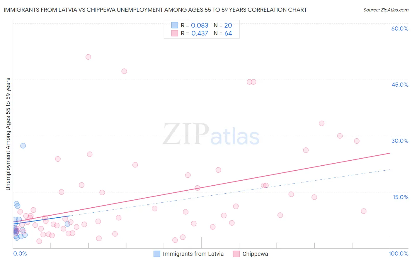 Immigrants from Latvia vs Chippewa Unemployment Among Ages 55 to 59 years
