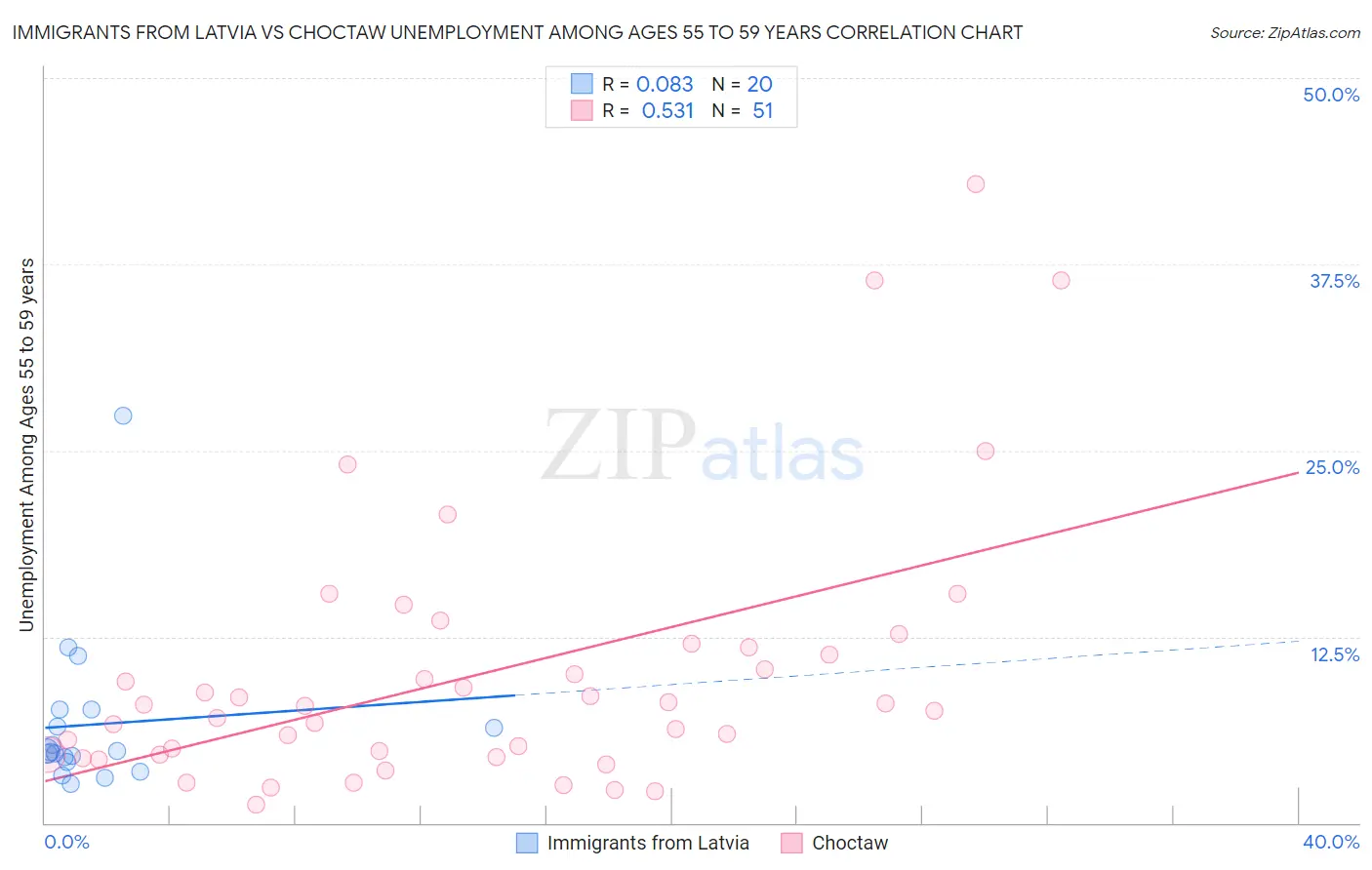 Immigrants from Latvia vs Choctaw Unemployment Among Ages 55 to 59 years