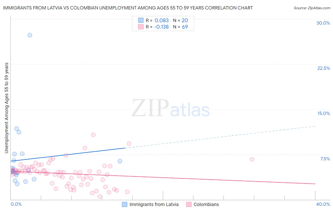 Immigrants from Latvia vs Colombian Unemployment Among Ages 55 to 59 years