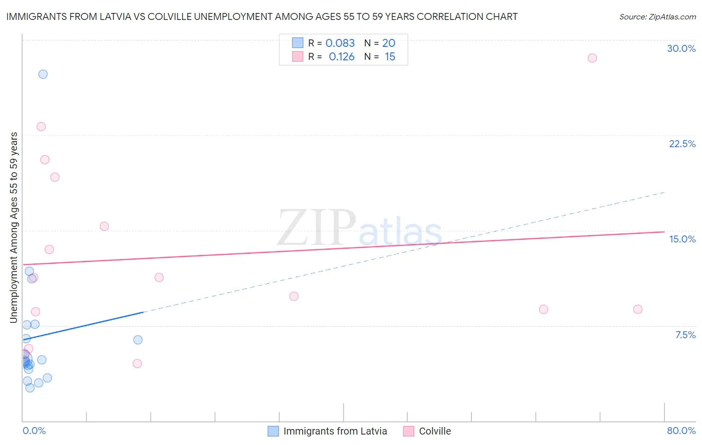 Immigrants from Latvia vs Colville Unemployment Among Ages 55 to 59 years