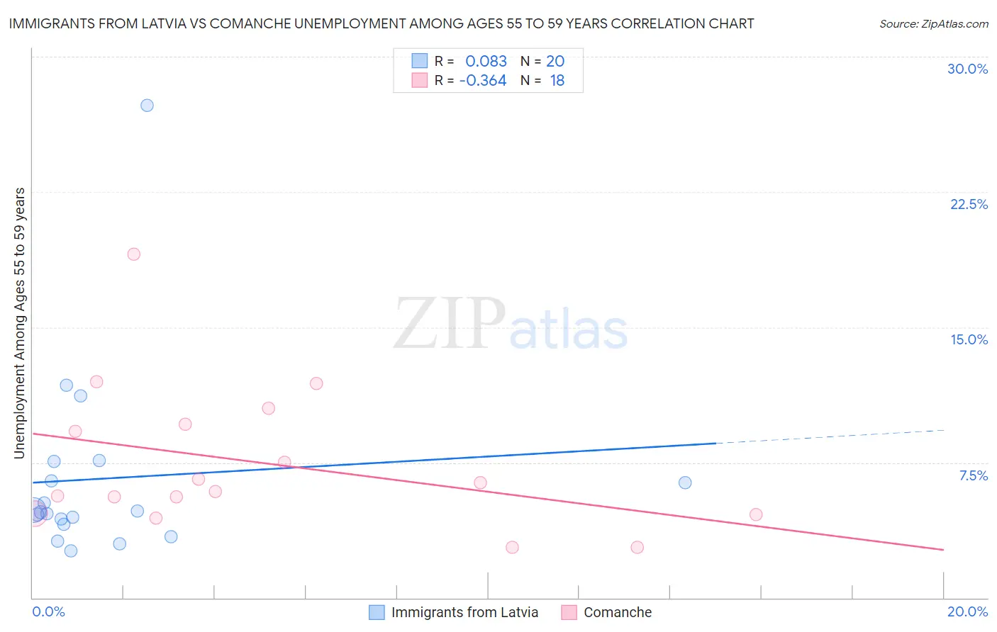 Immigrants from Latvia vs Comanche Unemployment Among Ages 55 to 59 years