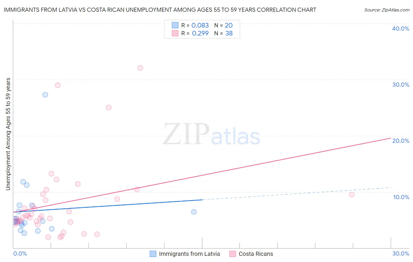 Immigrants from Latvia vs Costa Rican Unemployment Among Ages 55 to 59 years