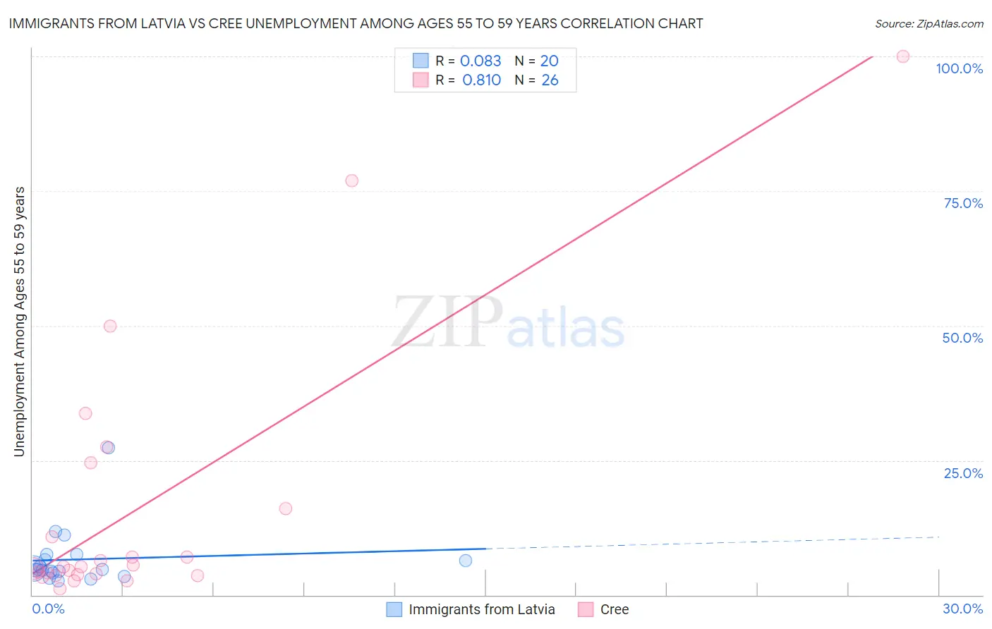 Immigrants from Latvia vs Cree Unemployment Among Ages 55 to 59 years
