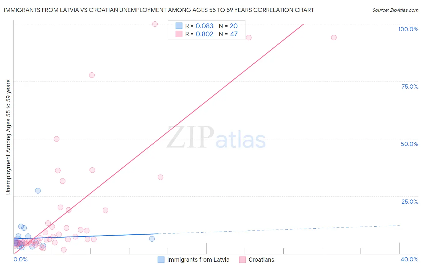 Immigrants from Latvia vs Croatian Unemployment Among Ages 55 to 59 years
