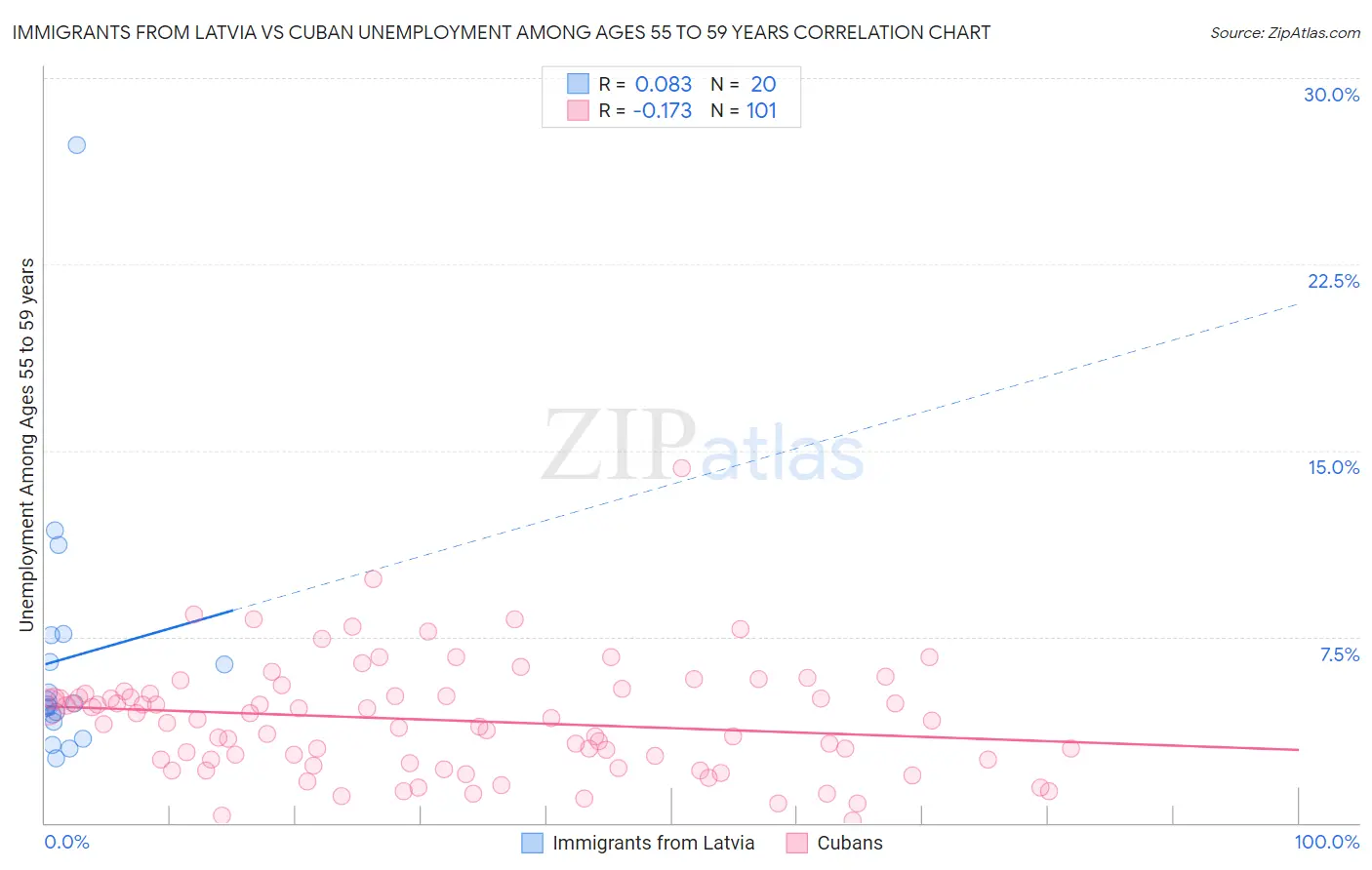 Immigrants from Latvia vs Cuban Unemployment Among Ages 55 to 59 years