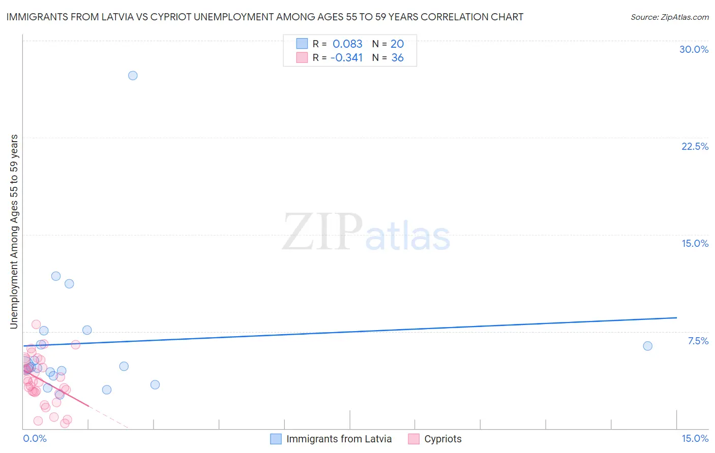 Immigrants from Latvia vs Cypriot Unemployment Among Ages 55 to 59 years