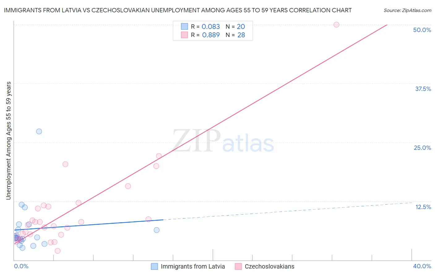 Immigrants from Latvia vs Czechoslovakian Unemployment Among Ages 55 to 59 years