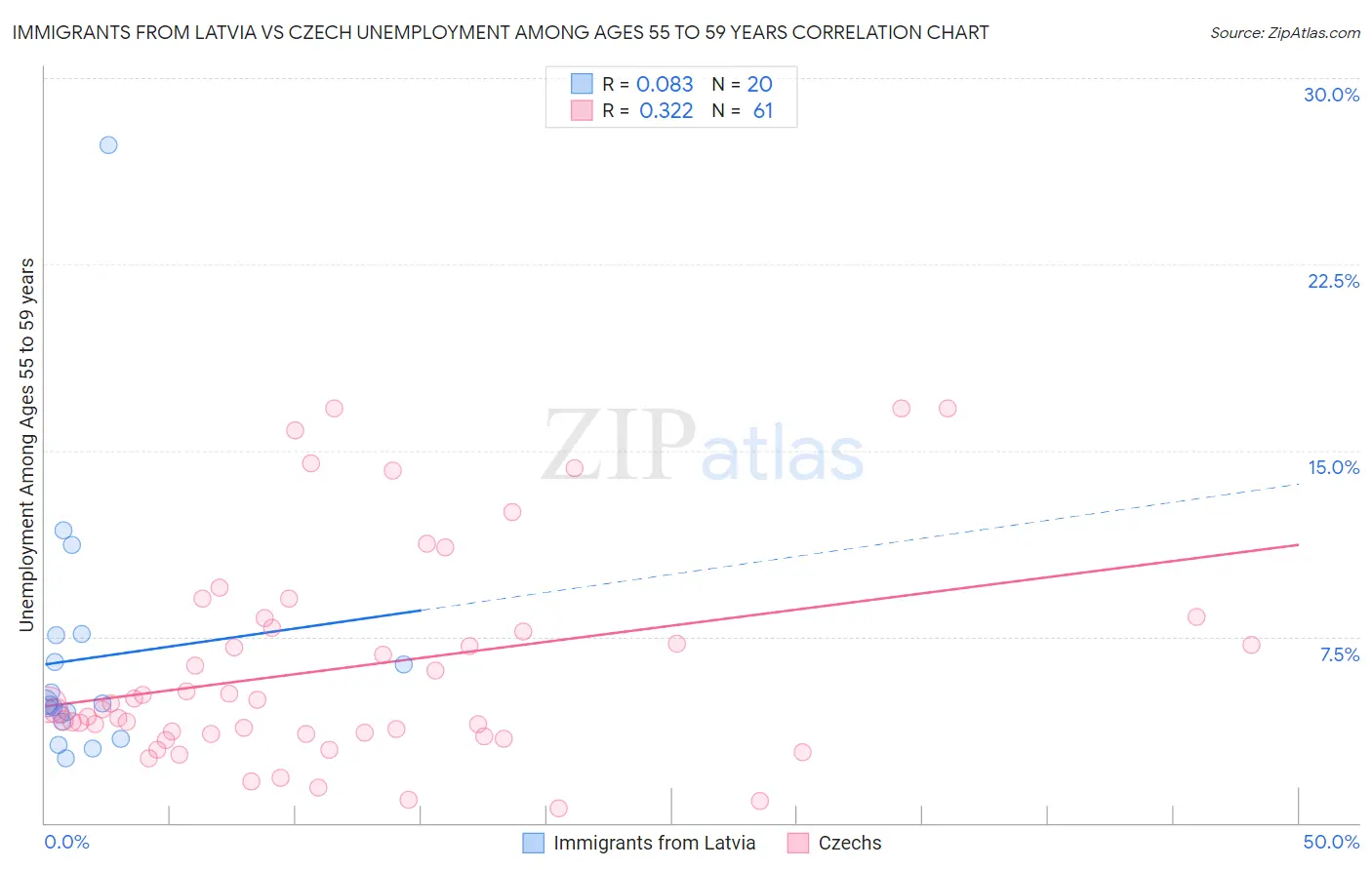 Immigrants from Latvia vs Czech Unemployment Among Ages 55 to 59 years