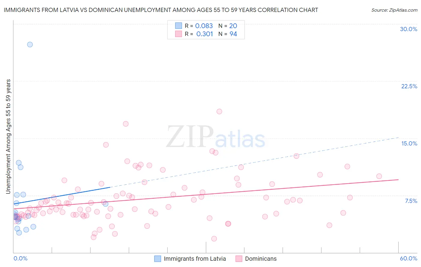 Immigrants from Latvia vs Dominican Unemployment Among Ages 55 to 59 years