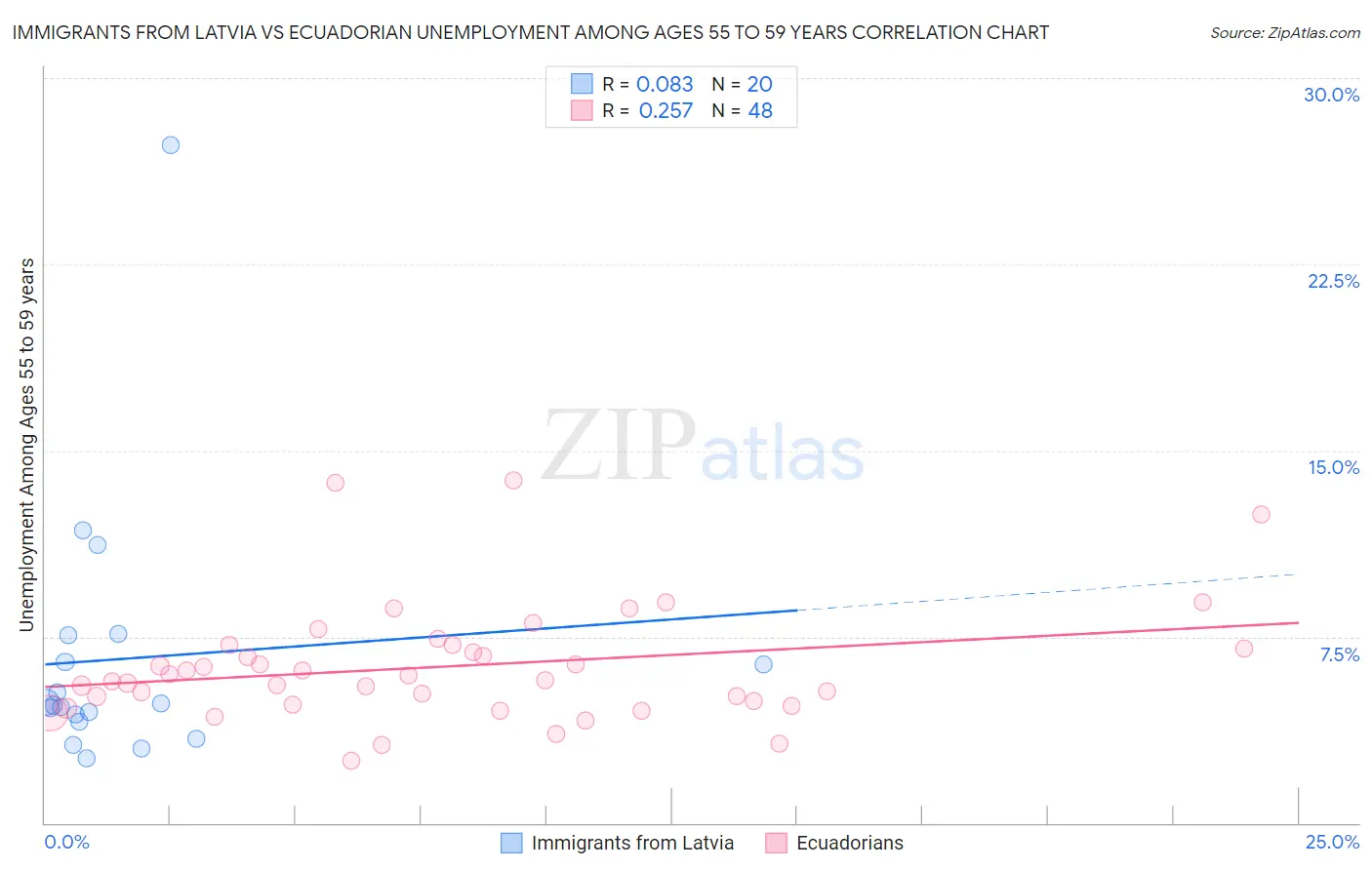 Immigrants from Latvia vs Ecuadorian Unemployment Among Ages 55 to 59 years