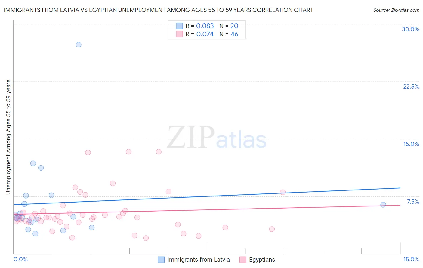 Immigrants from Latvia vs Egyptian Unemployment Among Ages 55 to 59 years