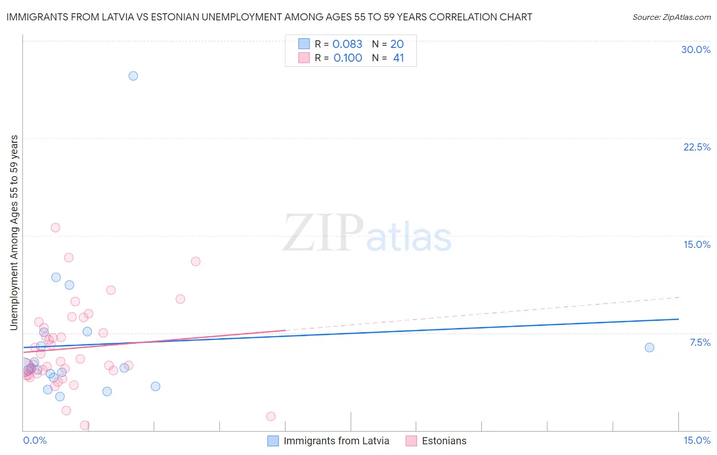 Immigrants from Latvia vs Estonian Unemployment Among Ages 55 to 59 years