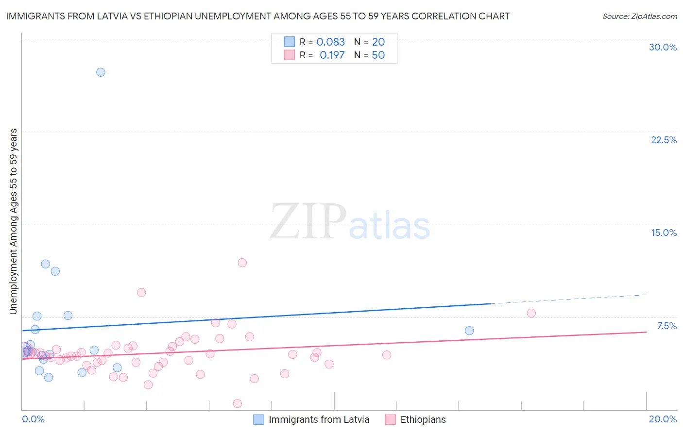 Immigrants from Latvia vs Ethiopian Unemployment Among Ages 55 to 59 years