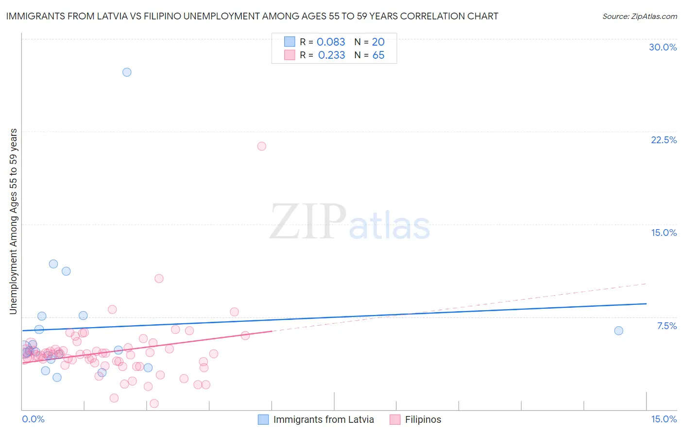 Immigrants from Latvia vs Filipino Unemployment Among Ages 55 to 59 years