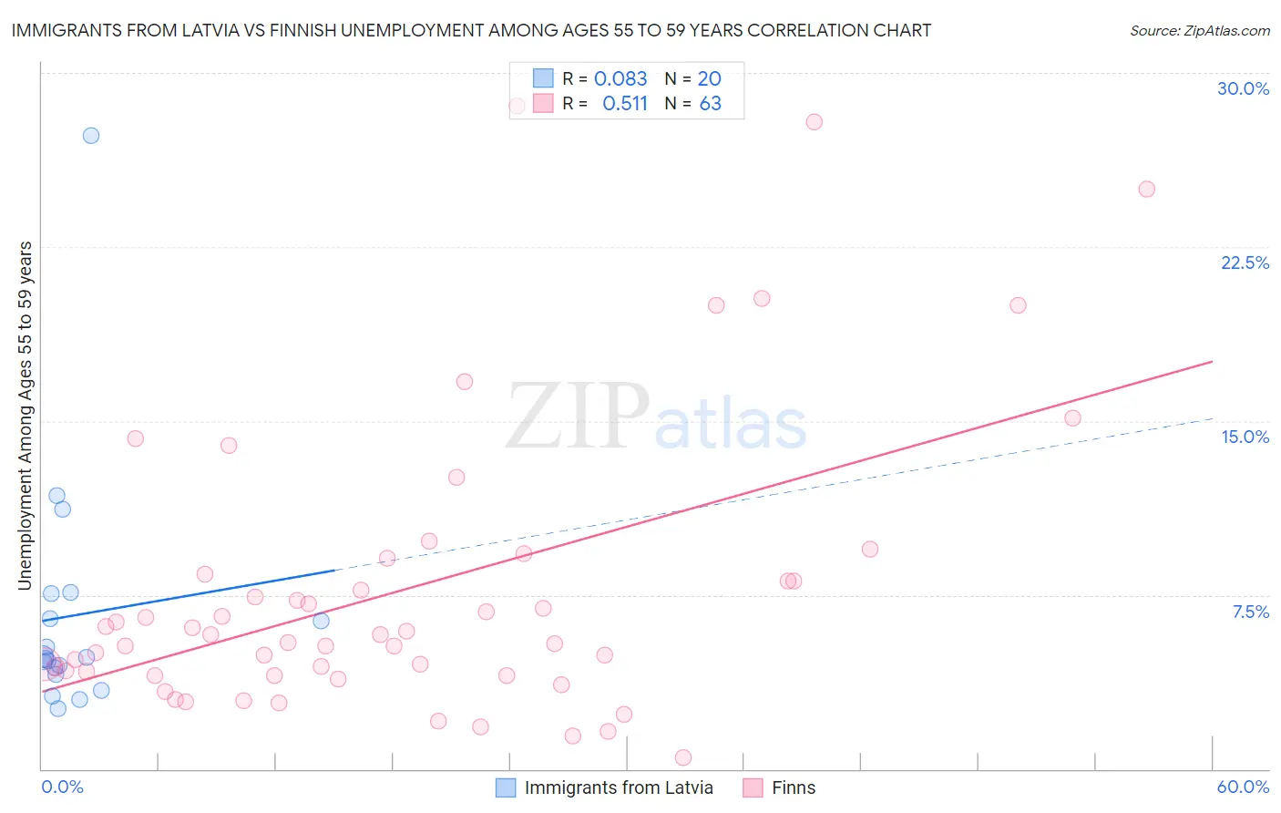 Immigrants from Latvia vs Finnish Unemployment Among Ages 55 to 59 years