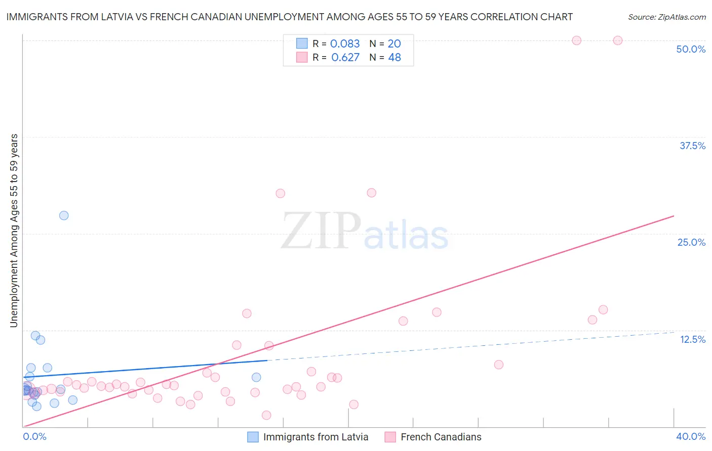 Immigrants from Latvia vs French Canadian Unemployment Among Ages 55 to 59 years