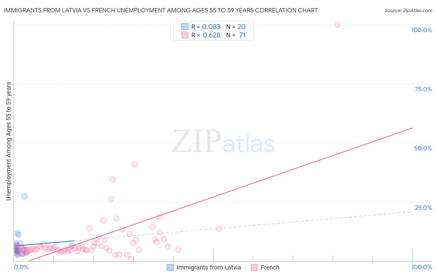 Immigrants from Latvia vs French Unemployment Among Ages 55 to 59 years
