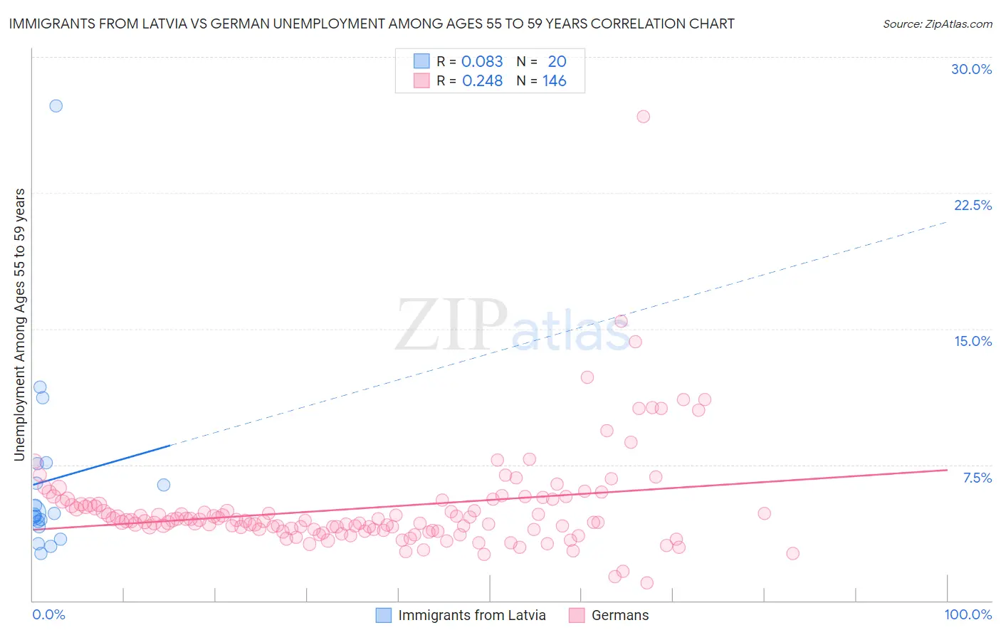 Immigrants from Latvia vs German Unemployment Among Ages 55 to 59 years