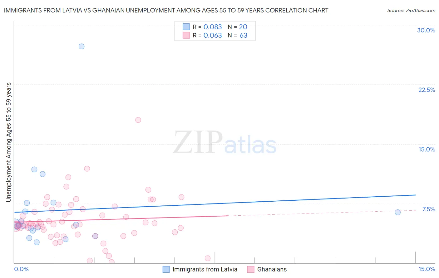 Immigrants from Latvia vs Ghanaian Unemployment Among Ages 55 to 59 years