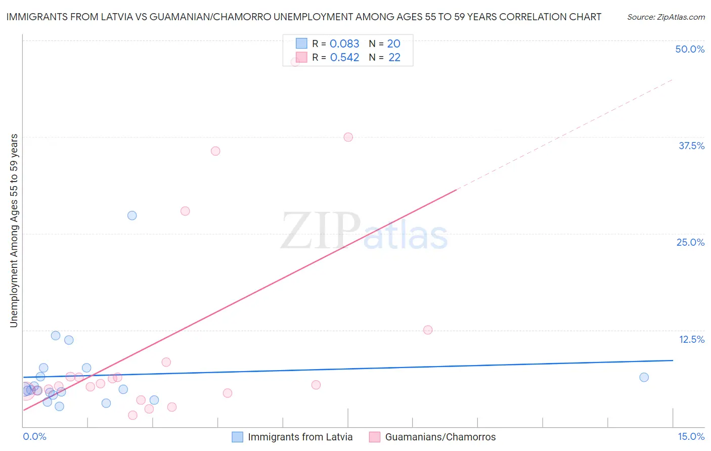 Immigrants from Latvia vs Guamanian/Chamorro Unemployment Among Ages 55 to 59 years