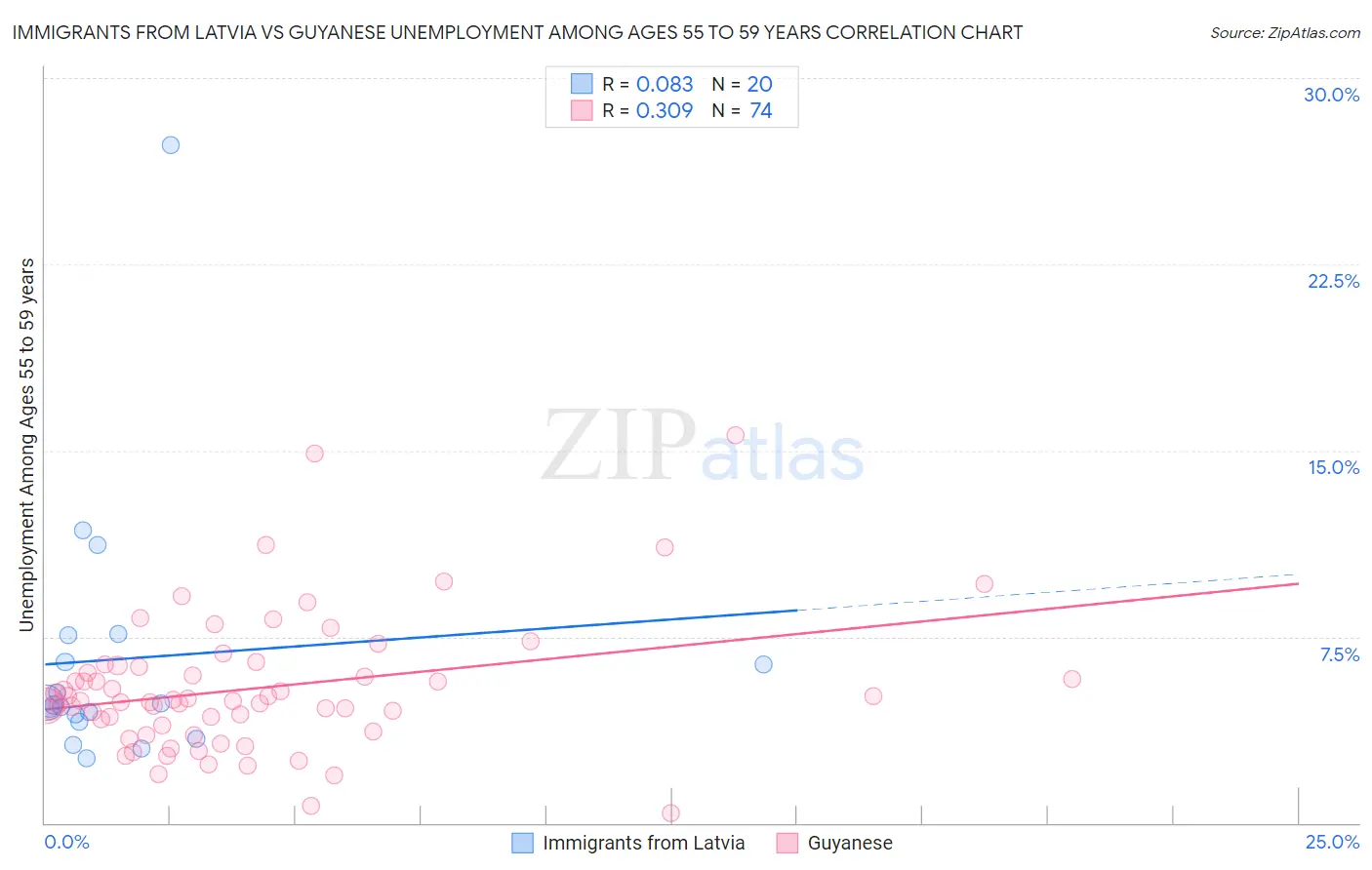 Immigrants from Latvia vs Guyanese Unemployment Among Ages 55 to 59 years