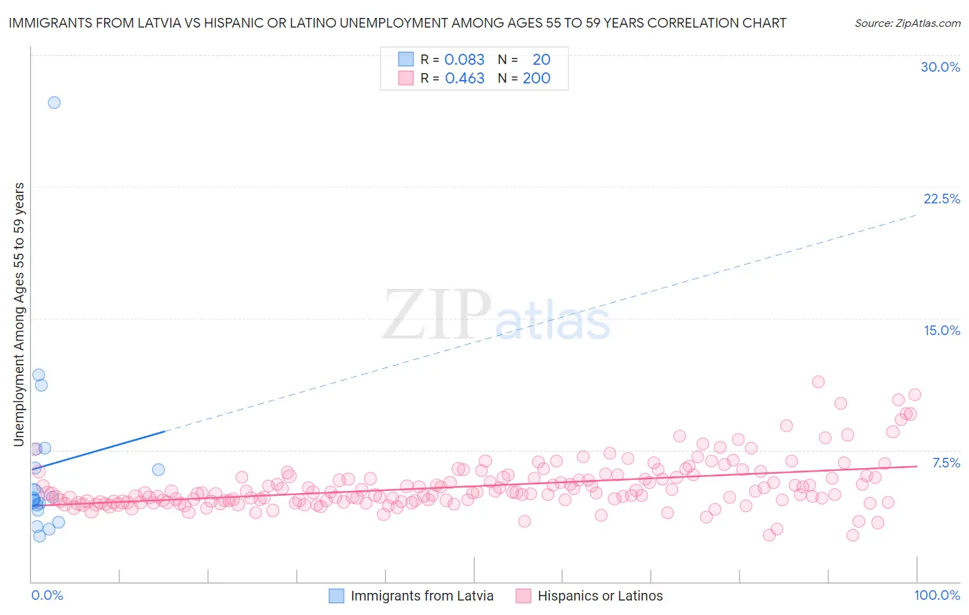 Immigrants from Latvia vs Hispanic or Latino Unemployment Among Ages 55 to 59 years