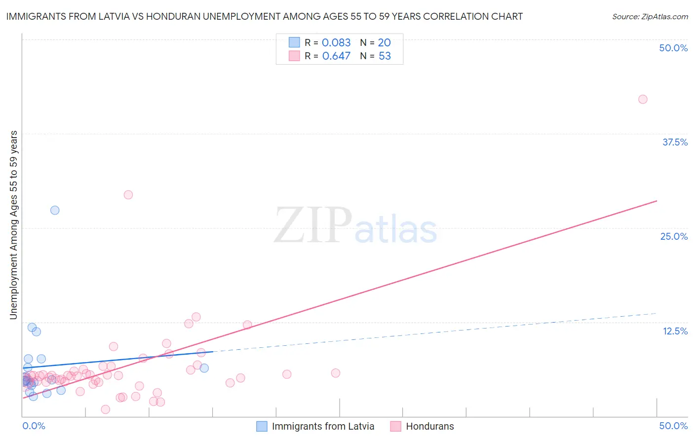 Immigrants from Latvia vs Honduran Unemployment Among Ages 55 to 59 years