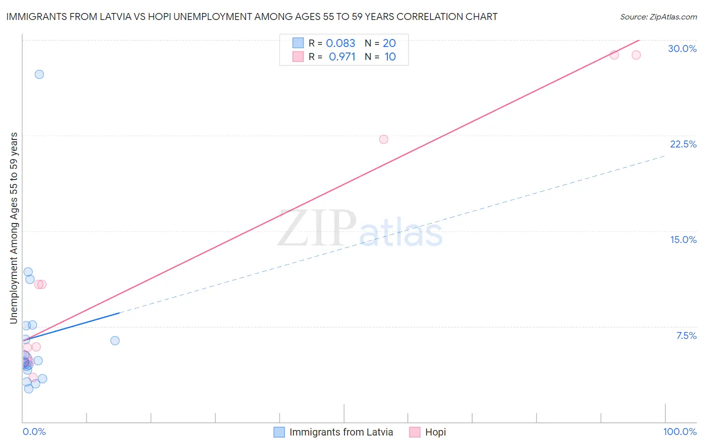 Immigrants from Latvia vs Hopi Unemployment Among Ages 55 to 59 years