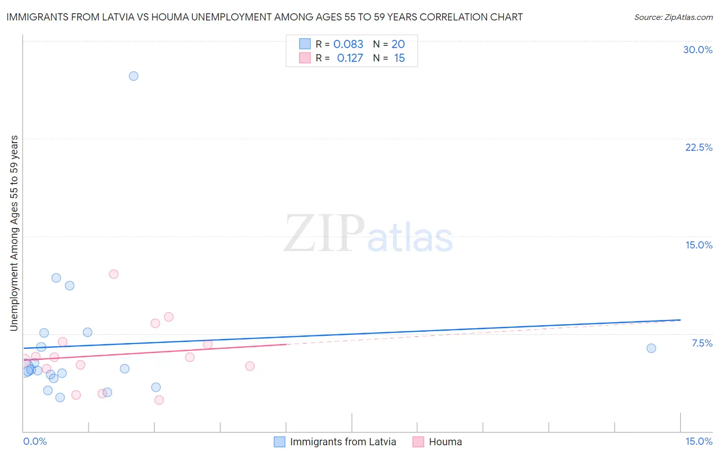 Immigrants from Latvia vs Houma Unemployment Among Ages 55 to 59 years