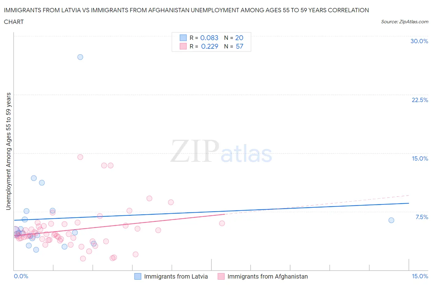 Immigrants from Latvia vs Immigrants from Afghanistan Unemployment Among Ages 55 to 59 years