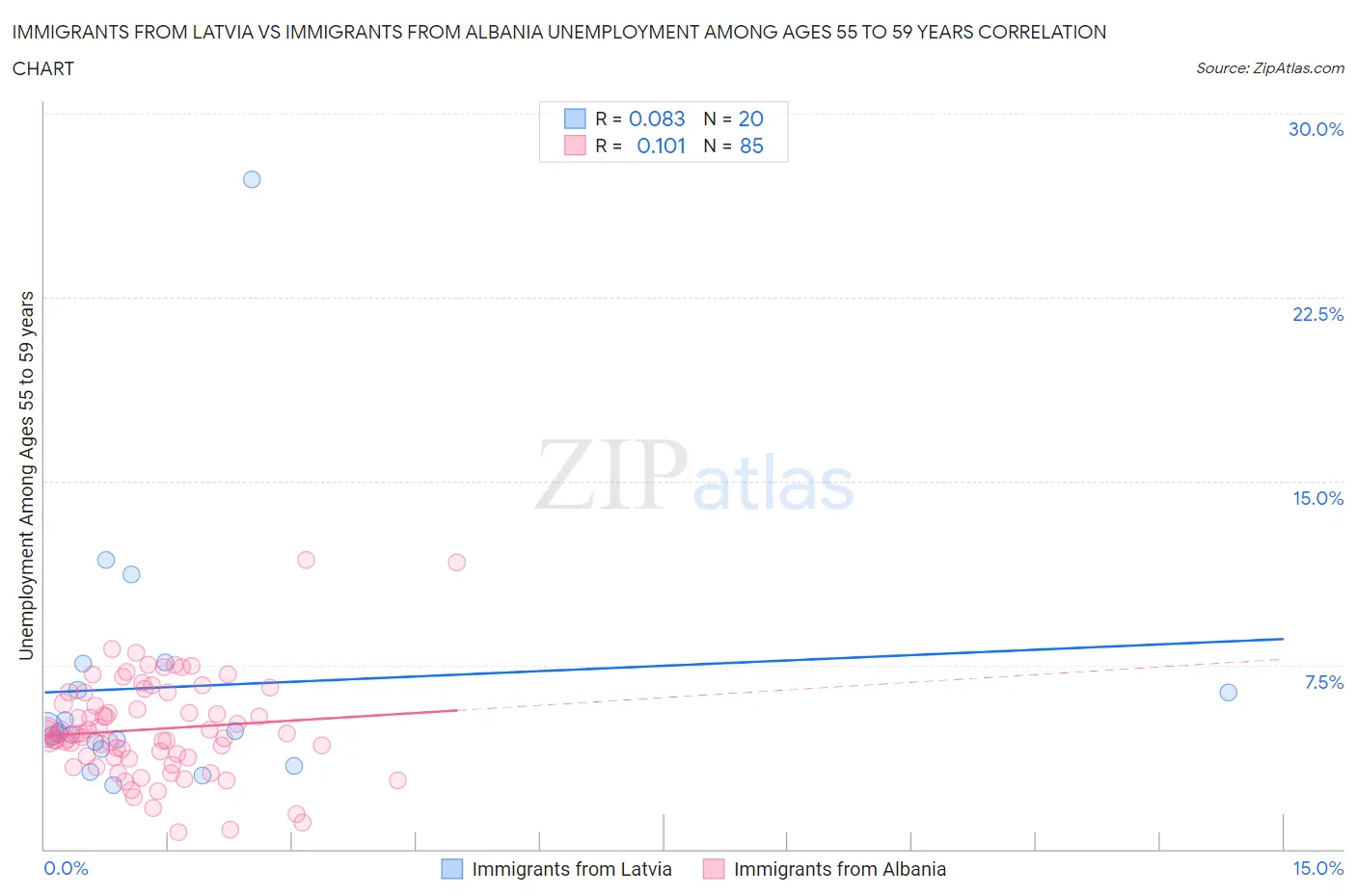 Immigrants from Latvia vs Immigrants from Albania Unemployment Among Ages 55 to 59 years