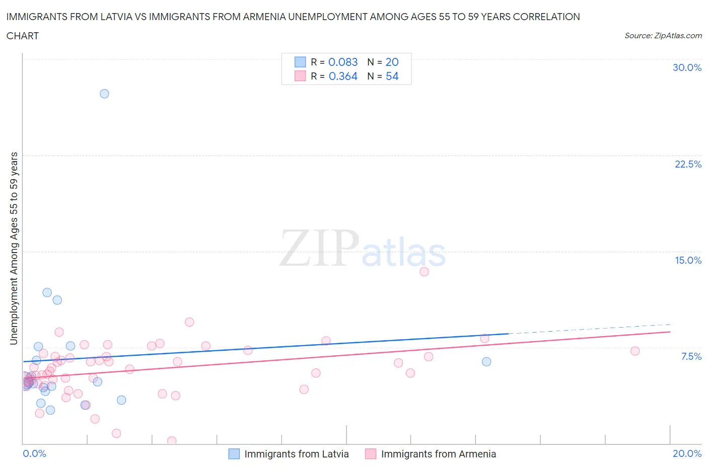 Immigrants from Latvia vs Immigrants from Armenia Unemployment Among Ages 55 to 59 years
