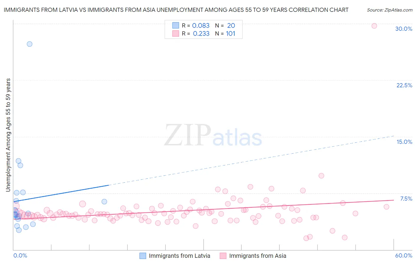 Immigrants from Latvia vs Immigrants from Asia Unemployment Among Ages 55 to 59 years