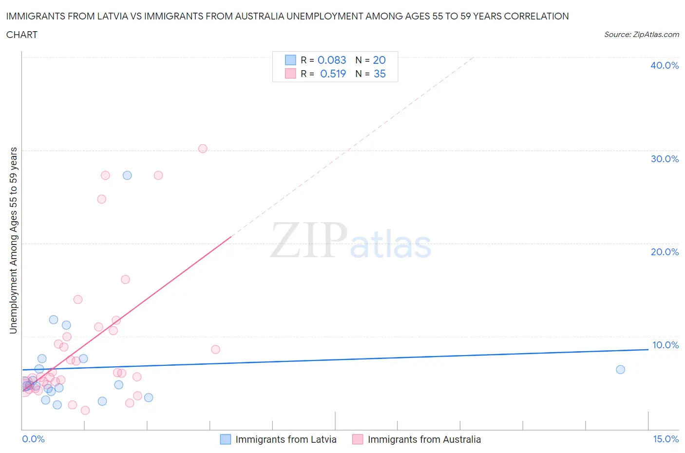 Immigrants from Latvia vs Immigrants from Australia Unemployment Among Ages 55 to 59 years