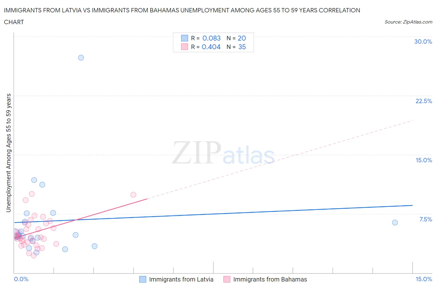 Immigrants from Latvia vs Immigrants from Bahamas Unemployment Among Ages 55 to 59 years