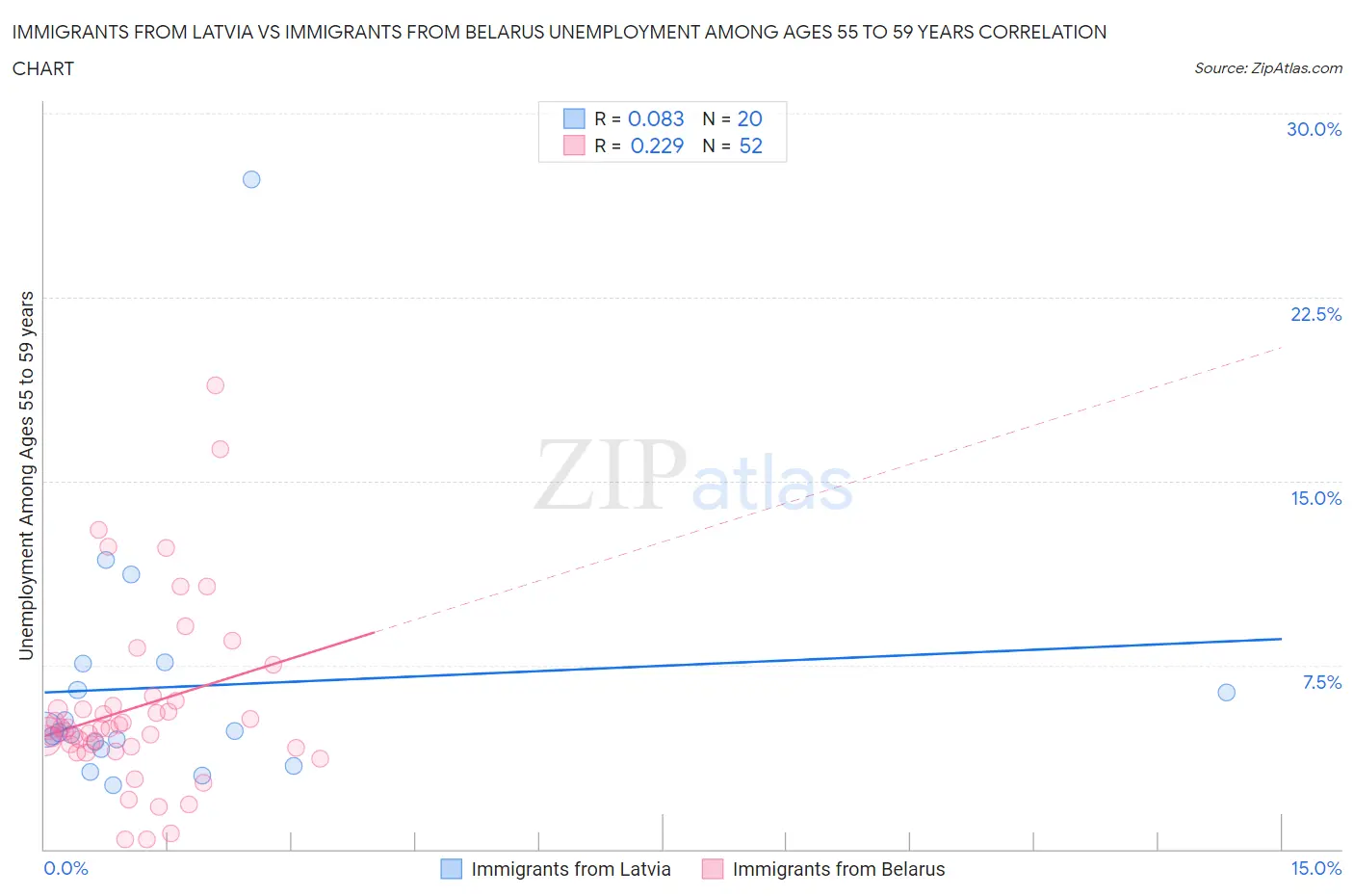 Immigrants from Latvia vs Immigrants from Belarus Unemployment Among Ages 55 to 59 years
