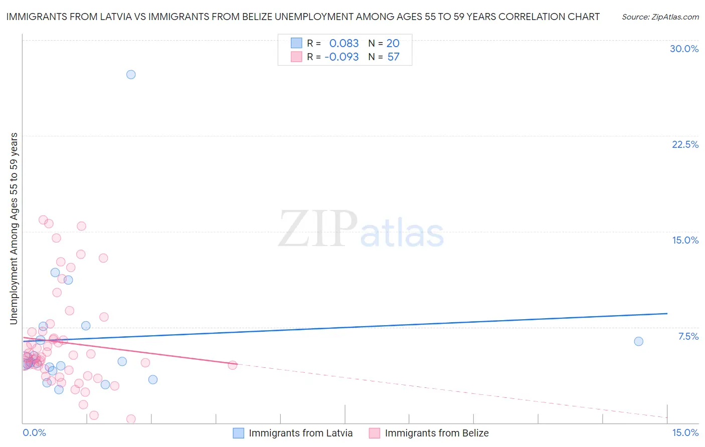 Immigrants from Latvia vs Immigrants from Belize Unemployment Among Ages 55 to 59 years