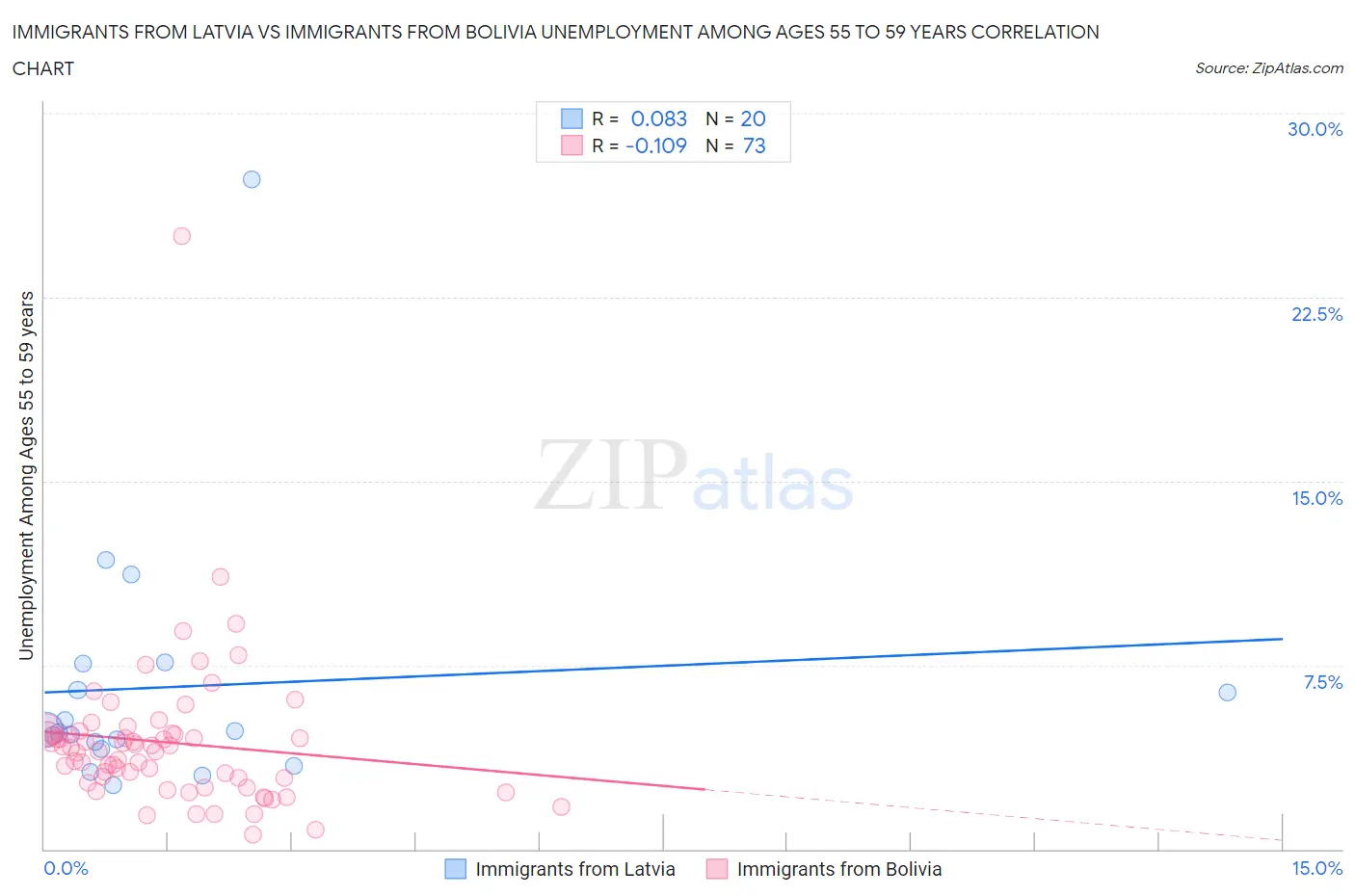 Immigrants from Latvia vs Immigrants from Bolivia Unemployment Among Ages 55 to 59 years