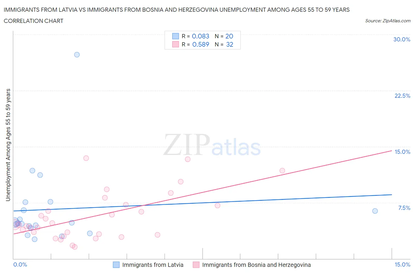 Immigrants from Latvia vs Immigrants from Bosnia and Herzegovina Unemployment Among Ages 55 to 59 years
