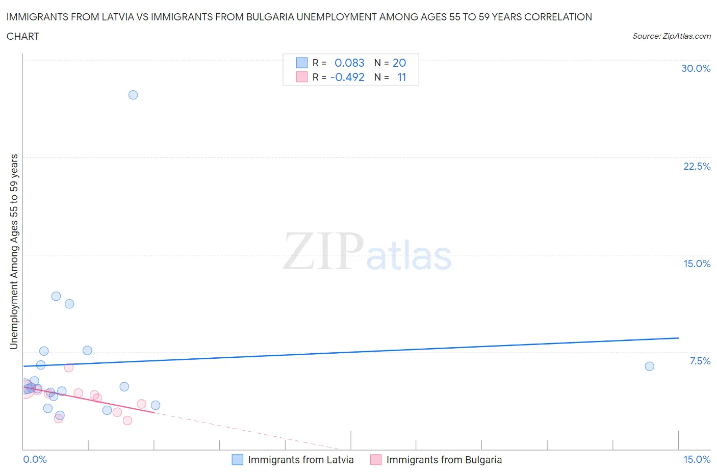 Immigrants from Latvia vs Immigrants from Bulgaria Unemployment Among Ages 55 to 59 years