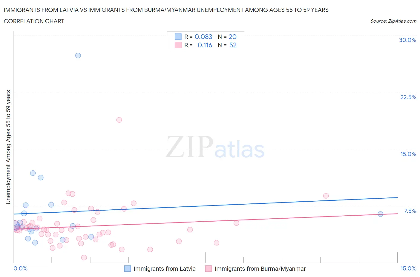 Immigrants from Latvia vs Immigrants from Burma/Myanmar Unemployment Among Ages 55 to 59 years