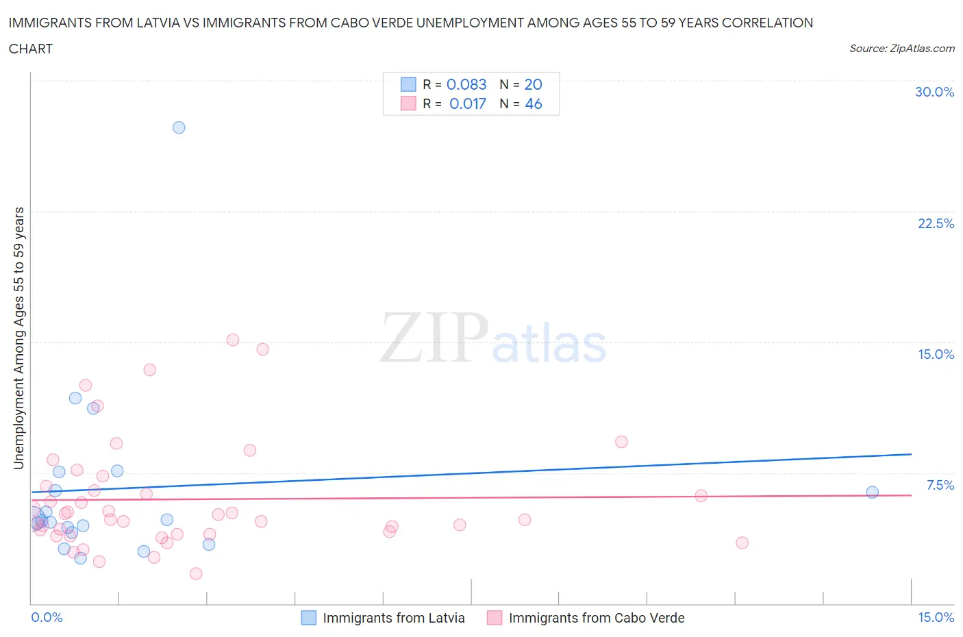 Immigrants from Latvia vs Immigrants from Cabo Verde Unemployment Among Ages 55 to 59 years