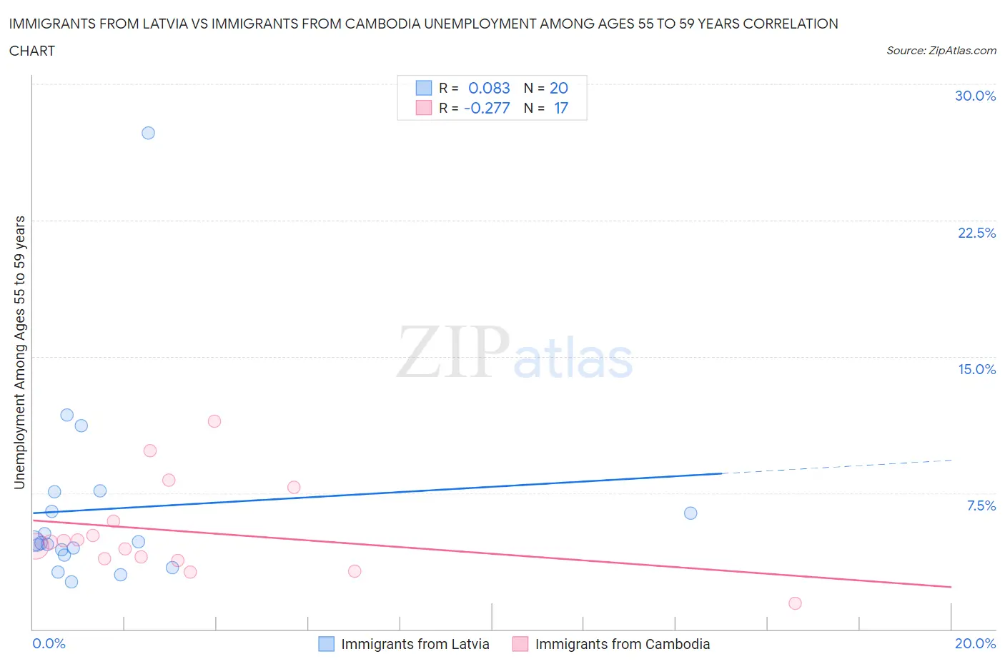 Immigrants from Latvia vs Immigrants from Cambodia Unemployment Among Ages 55 to 59 years