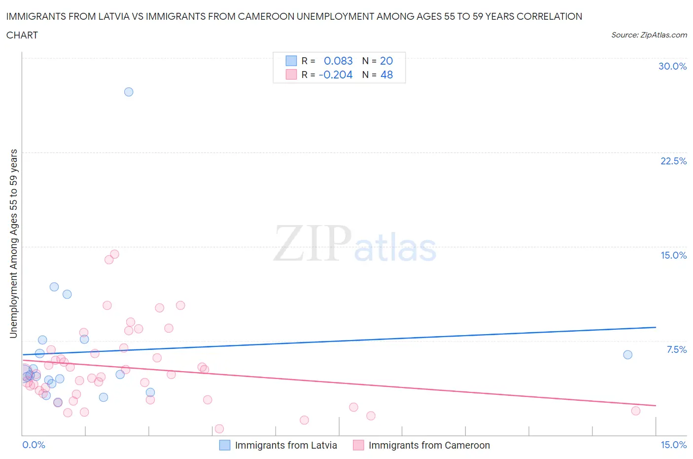Immigrants from Latvia vs Immigrants from Cameroon Unemployment Among Ages 55 to 59 years